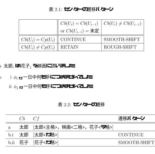 表 6 センターの遷移パターン    >   ½     >   ½  (   ½  > 未定    >     ;+2+- ;;<%<29    >    3-2+ 3;=<%<29  太郎  は 花子  を映画に誘いました． :   ガ 一日中何も手につきませんでした．   ガ 一日中何も手につきませんでした． 表 6 センターの遷移   遷移パターン  太郎  太郎  主格  ，映画  二格  ，花子  ヲ格  : 太郎  太郎  ガ格    ;+
