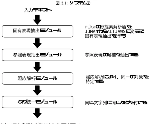 図 6 システム図 入力テキスト 参照表現抽出モジュール タグ統一モジュール 出力（固有表現タグを付与したテキスト ) rika の形態素解析器をJUMANからALTJAWS に変えて固有表現抽出を行う参照表現の候補を抽出する 同じ文字列に同じタグを付ける照応解析モジュール 照応解析により、同一の対象を特定する固有表現抽出モジュール 表すタグなどのデータである ½ ．次にそのデータを に渡し，決定木を自動的に学習 する．最後に，その決定木を用いて，タグ付けされていないテキストデータに固有表現タ グを付与する
