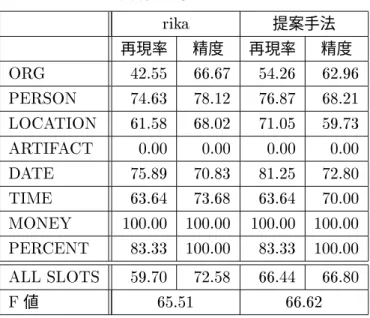 表 6 固有名詞抽出の実験結果  提案手法 再現率 精度 再現率 精度                                              値    照応解析結果 まず，照応解析の結果を表  に示す．表  における  基準 F  基準 F  基準  は，  項で述べた先行詞候補のリスト  の順序を決定する  つの基準を表わす．こ の表からわかるように，照応解析の再現率，精度ともに十分高いとは言えない．この原因 のひとつは，   の形態素解析の誤りである．例えば， 「見てる」を   で 