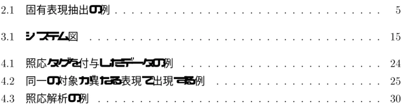 図 目 次  固有表現抽出の例                                   システム図                                      照応タグを付与したデータの例                           同一の対象が異なる表現で出現する例                       照応解析の例                                   
