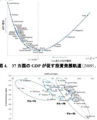 表 2 37 カ国の MPC 、消費、 GDP 、人口の相関関 係( 2009 )  NVjCVheVfCg NdMPC ln ln ln ln ln ln lnln d  e  f  g  h  j  adj