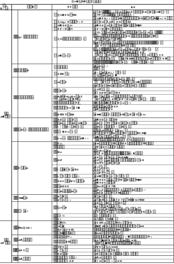 表 1  新規事業開発プロジェクトの事業化進展への阻害要因の分類  組織 内外要因 内容 ・中長期Visionの不在と場当たり的対応による非効率活動と事業化の停滞 ・事業性評価（F/S)を含むシナリオの不在 ・事業化戦略不在による社内コンセンサスの欠如(実行未許可・意義不理解) 2 企業経営方針との整合性 ・当該事業の企業全体戦略への貢献 3 社内既存事業 ・社内既存事業に対する競合・障害となる可能性 4 意志決定・判断 ・意志決定・判断のスピード ・人材不足(事業開発・技術開発リーダー、技術者、営業要員、