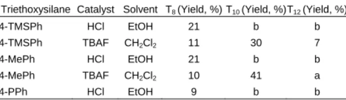 Table 1. Synthesis of 4-substituted-phenyl-POSS cages  Triethoxysilane Catalyst Solvent T 8  (Yield, %) T 10  (Yield, %)T 12  (Yield, %) 4-TMSPh HCl  EtOH 21  b  b  4-TMSPh TBAF CH 2 Cl 2 11 30  7  4-MePh HCl EtOH 21  b  b  4-MePh TBAF CH 2 Cl 2 10 41  a 