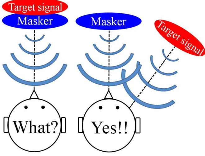 図 1.1: SRM の一例． : 目的音と雑音の到来方向が異なるときに，目的音を知覚しやす くなる現象のこと ても両耳聴取により得られる情報を用いて音源の位置 ( 方向や距離 ) を知ることができる． この能力を方向定位能力という．方向定位能力には SRM と同様に方向性の手掛かり影響 している．また，方向定位能力を利用することにより音源の位置を正確に検出すること で，より目的音を強調して検知することができる [21] ．このことから SRM と方向定位は 深く関わっていると考えられる．