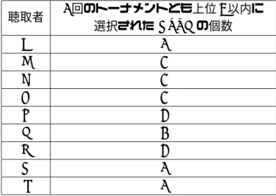 表 3.2: 各聴取者において 2 回のトーナメントとも上位 6 位以内に選択された HRTF の 個数 聴取者 2 回のトーナメントとも上位 6 以内に 選択された HRTF の個数 A 2 B 4 C 4 D 4 E 5 F 3 G 5 H 2 I 2 トレーニングを数回行い，再度定位テストを行った．この試行を数回繰り返し，評価基準 を満たした聴取者のみ，次の信号音の検知実験に進む． 本実験の実験システムを図 3.5 に示す．実験は防音室内で行われた．聴取者はラップトッ プ PC (Panasonic,