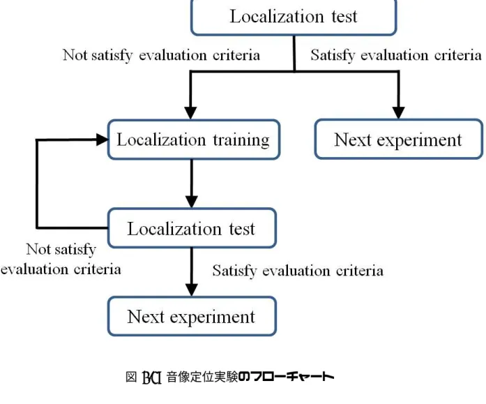 図 3.4: 音像定位実験のフローチャート