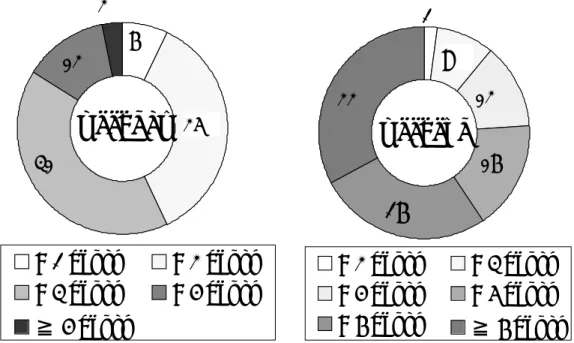 Figure 1-1   Exercise training time on weekday and weekend (2013). 