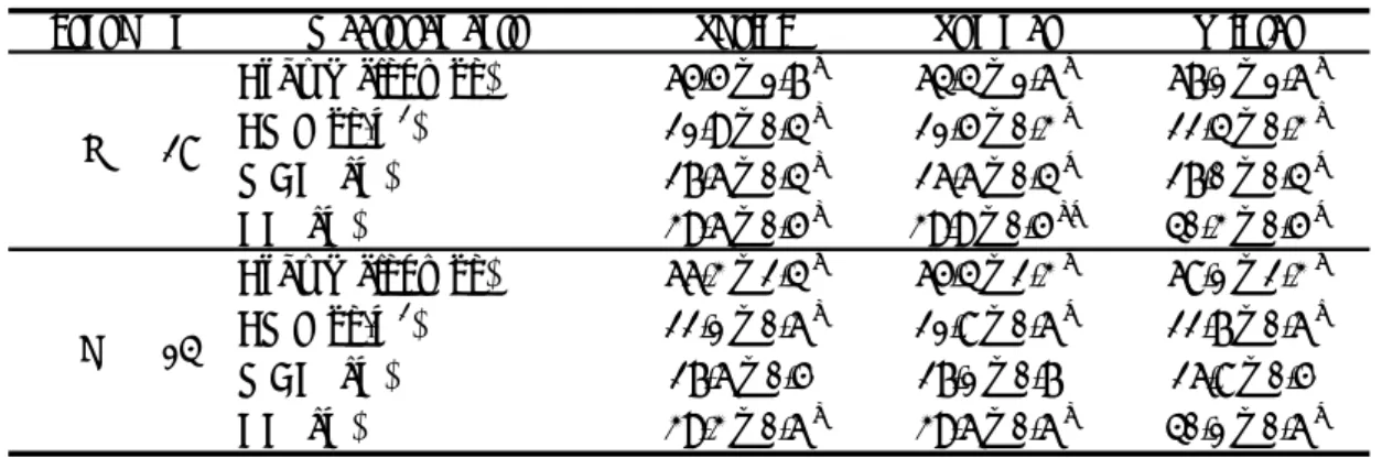 Table 2-2      Changes of physical measurements in L and H groups (means ± SE). 