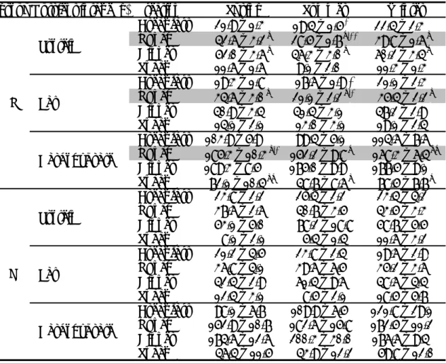 Table 3-1      Seasonal variation of the nutrient intakes in section a mealtime       (means ± SE).