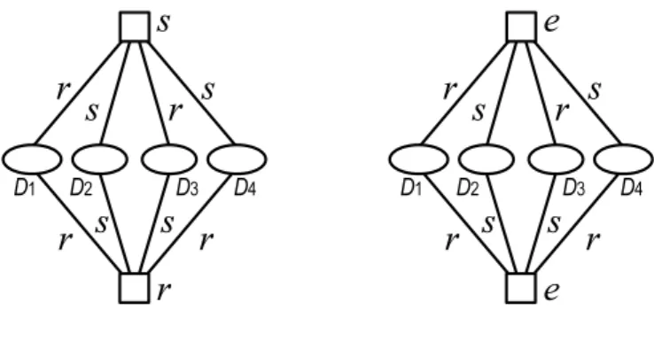 図 3.4: 定理 3.2.1 で考える 2 種類のインスタンス． 条件 5 ： D 1 = D 2 = ∅ , e = r ， s < 2r ， | D 3 | = 1 or | D 4 | = 1 ． 条件 6 ： D 1 = D 2 = ∅ ， e = r ， s ≥ 2r ． のいずれかを満たしている．各条件を満たすインスタンスは凸ゲームになることを示す ため，任意の提携 X, Y ⊆ D に対して， γ(X) + γ(Y ) ≥ γ(X ∪ Y ) + γ(X ∩ Y ) が成立す ることを