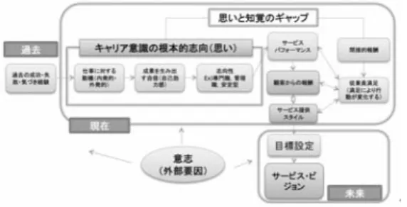図 2：サービス人材活性化モデル  意欲のサイクルを生み出すという循環であ る．このモデルを効果的に推進するためには，モデルにおける各フェーズの到達状況を的確に把握しマネジメントする必要がある．  前述 3（2）について，初年度に調査・分析し た旅館の Web 上の公開くちコミデータを規準 に他旅館との比較分析をした結果，同じ料金 帯における旅館同士でも企業の価値提案内 容と顧客のサービス価値認識に違いがあり， 算出されたサービス価値には大きな差がで た．具体的には，調査対象であった旅館は， 同レベルの価格