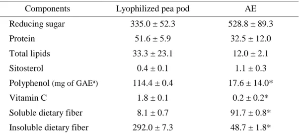 Table 2. The composition of lyophilized pea pods and AE 