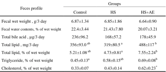 Table 3. Effect of AE on the feces profile. 