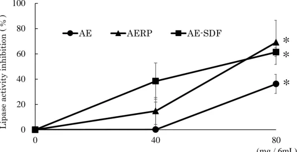 Fig. 8. Effect of AE on lipase activity in vitro. 