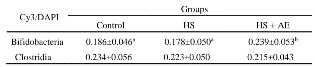Table 4. Effect of AE on Bifidobacteria and Clostridia in the cecum 