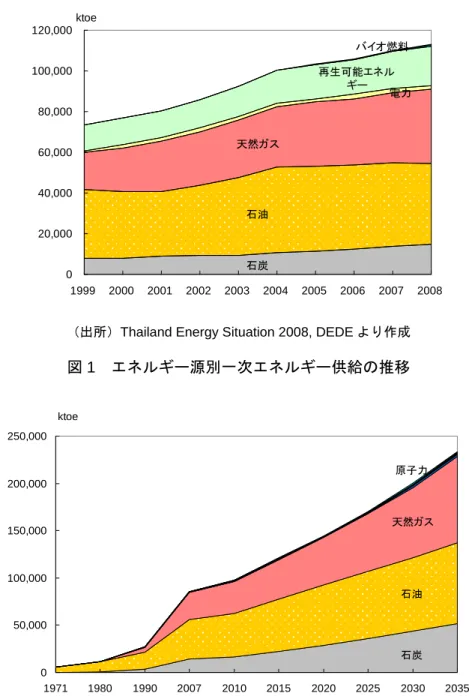 図 1  エネルギー源別一次エネルギー供給の推移  石炭石油 天然ガス原子力 050,000100,000150,000200,000250,000 1971 1980 1990 2007 2010 2015 2020 2025 2030 2035ktoe （注）燃焼用再生可能エネルギー（薪、木炭等）を含まない（上図 1 では再生可能エネルギーとして計上）。  （出所） 「アジア／世界エネルギーアウトルック 2009」、日本エネルギー経済研究所  図 2  エネルギー源別一次エネルギー供給予測 