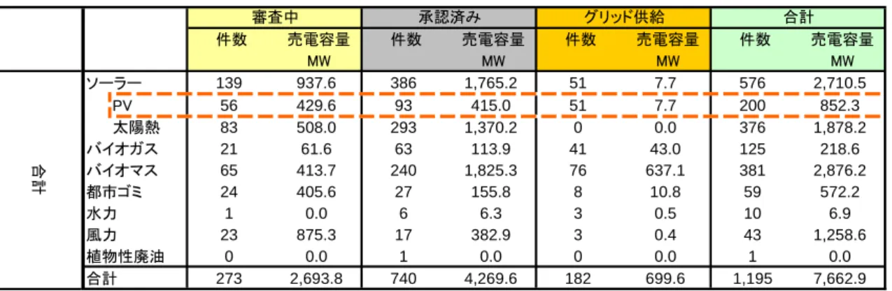 図 5  タイにおける太陽光発電システムの設置推移（1993-2009）と見通し（2011） 