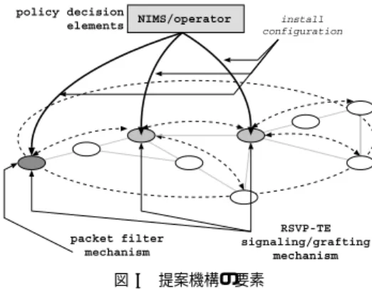 図 2 提案機構の要素