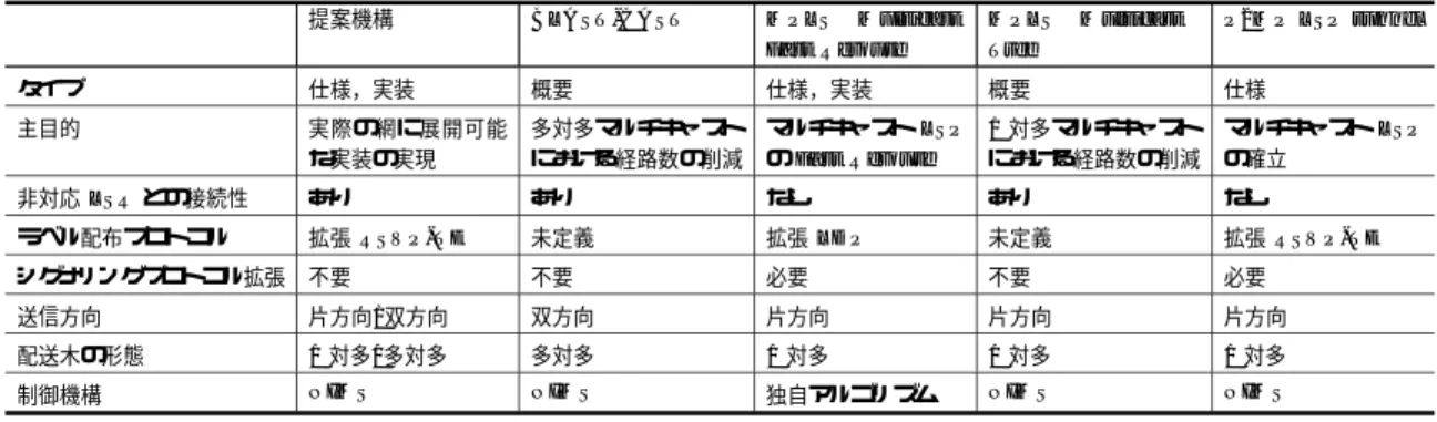 Table 1 Comparison of the proposed architecture and related technologies.