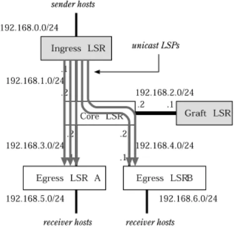 図 8 ユニキャストによる送信 Fig. 8 Distribution using unicast LSPs.