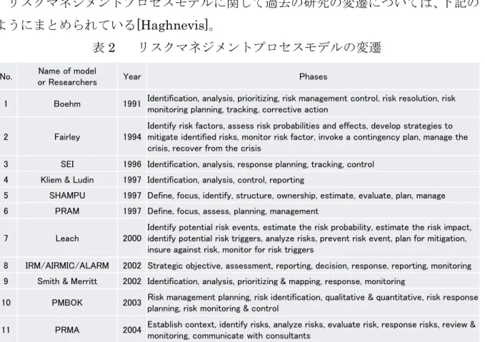 表 2  リスクマネジメントプロセスモデルの変遷 