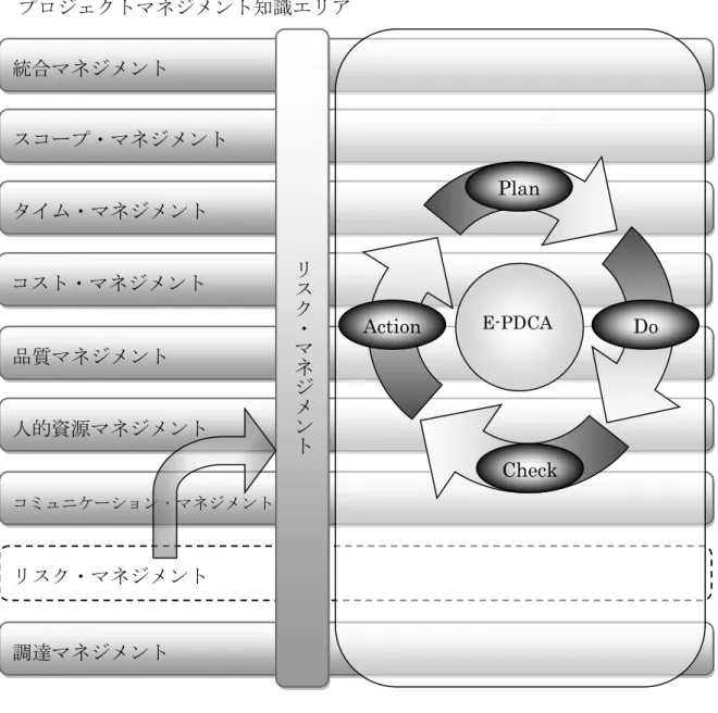 図 10  リスクマネジメント統合のイメージ図 統合マネジメント スコープ・マネジメント タイム・マネジメント コスト・マネジメント 品質マネジメント 人的資源マネジメント コミュニケーション・マネジメント 調達マネジメント リスク・マネジメント プロジェクトマネジメント知識エリア E-PDCA Plan  Do Check Action リスク・マネジメント出典：[後田  07]の図1-3-2（26 ページ）
