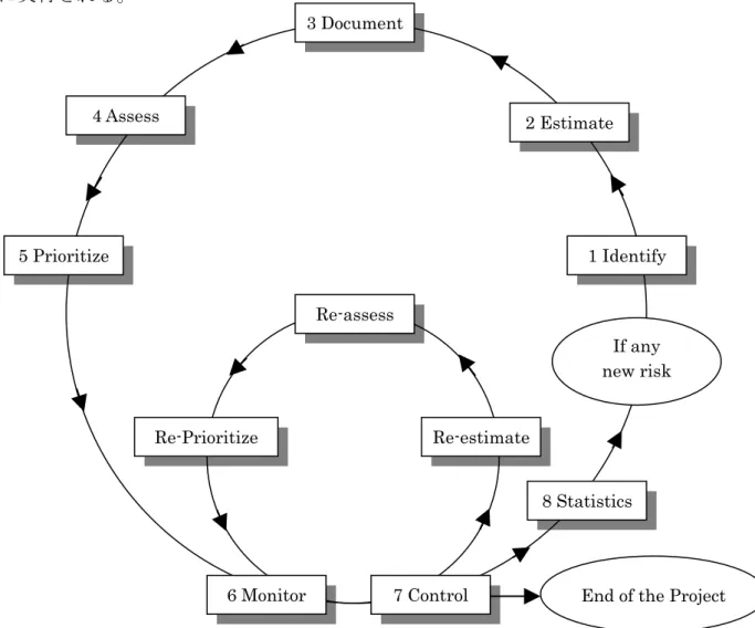 図 12  ‘Soft Risk’ model’s diagram （adapted from Keshlaf and Hashim （2000） ）