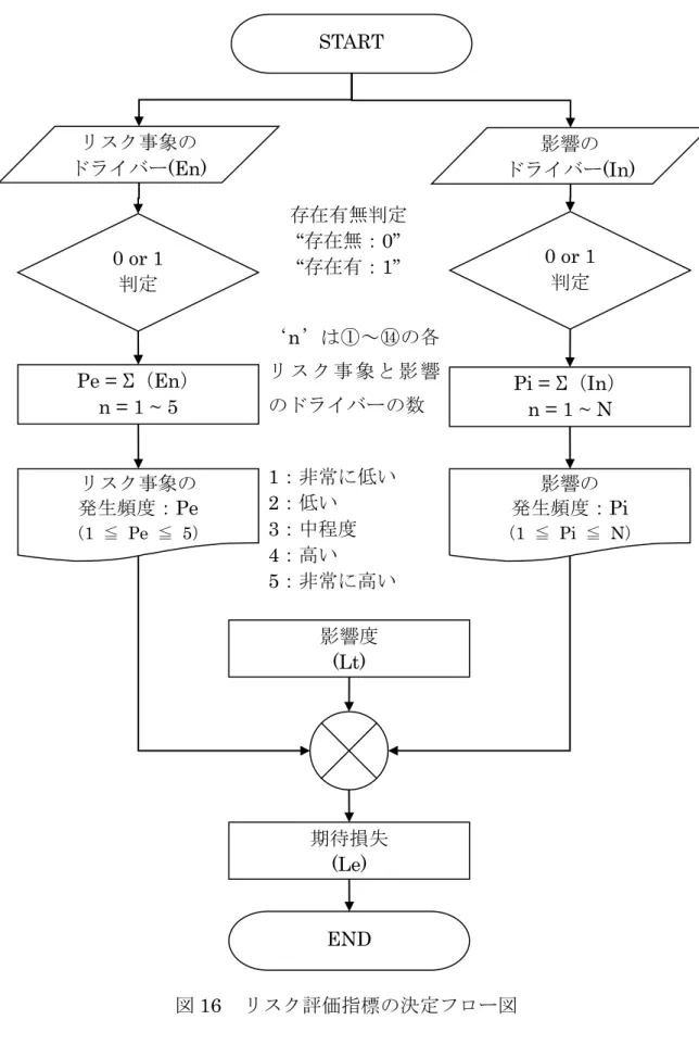 図 16  リスク評価指標の決定フロー図 START 0 or 1 判定  0 or 1 判定 Pe = Σ（En） n = 1 ~ 5 END リスク事象の ドライバー(En)  影響の  ドライバー(In) リスク事象の 発生頻度：Pe （1 ≦  Pe ≦  5） 1：非常に低い 2：低い 3：中程度 4：高い 5：非常に高い ‘n’は①～⑭の各リ ス ク 事 象 と 影 響のドライバーの数 存在有無判定 “存在無：0” “存在有：1” 影響の 発生頻度：Pi （1 ≦  Pi  ≦  N） Pi =