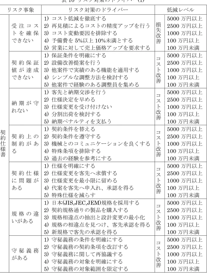 表 10  リスク対策のドライバー(1)  リスク事象  リスク対策のドライバー  低減レベル  契 約 仕 様 書 受 注 コ スト を 確 保できない  1)  コスト低減を徹底する 2)  再見積によるコストの精度アップを行う 3) コスト変動要因を排除する 4) 予備費を5%以上10%未満とする 5) 営業に対して売上価格アップを要求する  損失改善 5000 万円以上 2500万円以上 1000万円以上 100万円以上 100万円未満 契 約 保 証値 が 達 成できない 1) 保証条件を明確にす