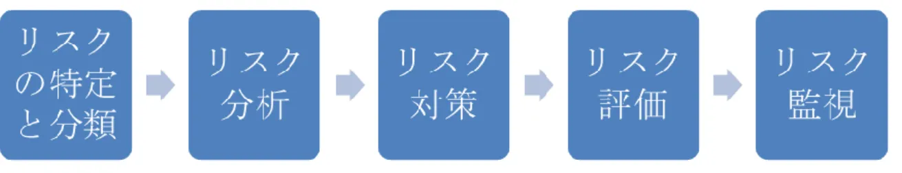 図 26  現地リスクマネジメントプロセスの概念図  現地リスクマネジメントのプロセスモデルと各プロセスでの処理内容について以 下に簡単に説明する。また、各プロセスの詳細な方法論については 4.2 以降で詳しく 説明する。  1) リスクの特定と分類では、過去の事例やプロジェクトマネジャの経験的知識から 既設プラント更新の国際プロジェクトにおいて現地リスクとして考えておくべき 事象を抽出して、普遍的な事象として扱うべきものを選別する。さらに、それを プロジェクトで未然に防ぐことが可能なリスクと困難なリスクに