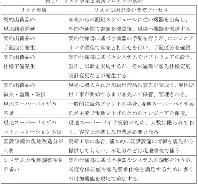 表 16 に示した経路について、それが経路として認知されるための業務プロセスを 明らかにすると、表 17 のようになる。  表 17  リスク事象と業務プロセスの関係  リスク事象  リスク要因が絡む業務プロセス  契約出荷品の  現地到着遅延  客先からの配船スケジュールに従い機器を出荷し、  外国の通関で書類を確認後、現場へ機器を搬送する。 契約出荷品の  手配洩れ発生  契約仕様書に基づき機器の手配を行うが、エンジニア リング過程で客先と打合せを行い、手配区分を確認。 契約出荷品の  仕様不備発生  