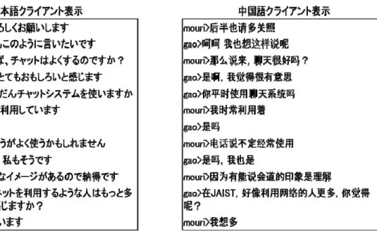 図 9  文章チャット会話の例  図 9 は文章チャット実験における会話例である．左側に日本人クライアントの表示 画面，右側に中国人クライアントの表示画面を示す．    単語チャット実験と文章チャット実験を各評価項目の平均値を用いて比較する．そ の結果は表 6 のとおりである．  表 6  単語チャット会話と文章チャット会話の比較  19 