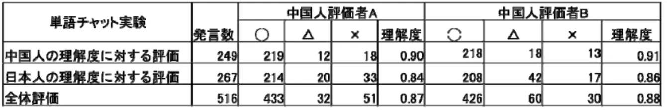 表 8  単語チャット実験の参加者理解度評価  表 9  文章チャット実験の参加者理解度評価  表 8 と表 9 により， 「参加者の理解度評価」は，単語チャットと文章チャットとも に差がなく約 90%理解できたという結果になった．また，日本人の理解度や中国人の 理解度を比較しても差がみられなく，0.84 から 0.91 の値をとった．      また，実験に参加していない第三者による会話内容の評価を行った（ 「第三者評価」 と呼ぶ）．その評価は中国人１人と日本人１人で行われた．それぞれ各自の母国語で 表示