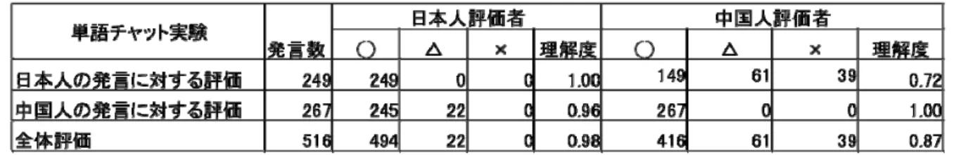 表 10  単語チャット実験の第三者評価 表 11  文章チャット実験の第三者評価  「第三者評価」の結果を単語チャットの場合を表 10，文章チャットの場合を表 11 に示す．  表 10 と表 11 により「第三者評価」も単語チャットと文章チャットとの間に差は みられなかった．一方，母国語に対する評価はすべて 1.00 となったが，母国語に翻 訳された相手側語による会話に対する理解度は，中国人評価者の場合 0.72 と 0.75， 日本人評価者の場合，両方とも 0.96 であり，母国語より落ちる結果になっ