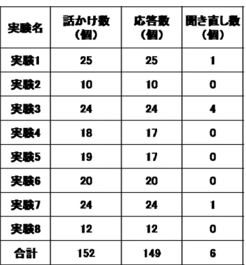 表 13  文章チャット実験の結果  表 13 より，文章チャット実験の場合，実験 4，5 以外「話かけ数」と「応答数」が 同じである．実験 4 と実験 5 は， 「応答数」が「話かけ数」よりそれぞれ 1 個，2 個少 ない．これもすべて「返事なし」による差である．  以上をまとめると，単語チャットの応答率は 157/160≈98%，文章チャットの応答率 は 149/152≈98%であり，両方とも 100%に近い数値である．このことから， 「単語チャ ット」と「文章チャット」の両方とも「コミュニケーションの