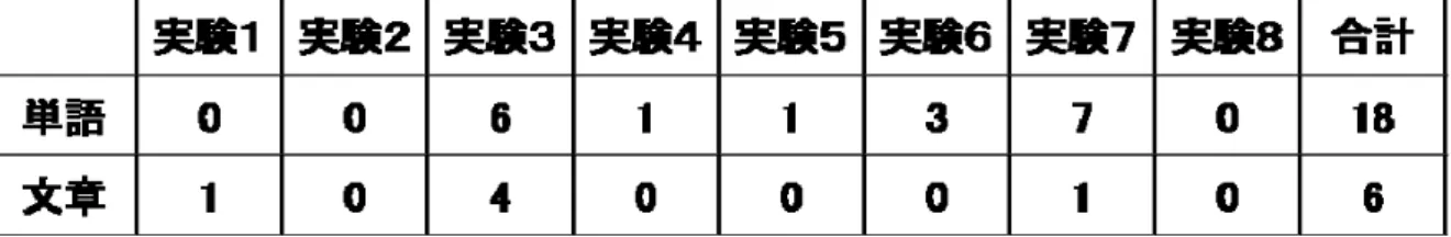 表 14  聞き直しの数  単語チャット実験の場合，実験 1，2，8 は「聞き直し」がなく，会話がスムーズに 行われた．実験 4 と 5 は「聞き直し数」が 1，実験 3，実験 6 はそれぞれ 6 個，3 個で ある．そのほか，実験 7 の「聞き直し数」が一番多く，7 個である．  文章チャット実験の場合，実験 2，4，5，6，8 は「聞き直し」なしで，実験 1 と 7 は 1 個である．実験 3 が一番多く，4 個である．  総数からみると，単語チャット実験の「聞き直し数」は 18 個，文章チャット実験 