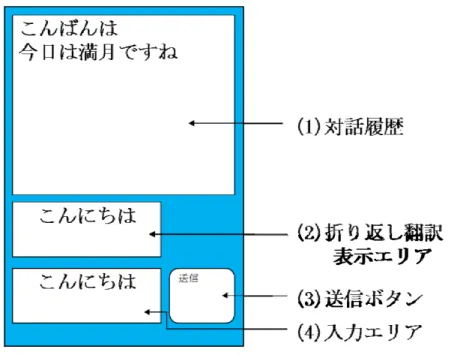 図 2  折り返し翻訳を用いたチャットコミュニケーションのインタフェース  2.5 単語チャットの位置づけ  翻訳機能を用いたチャットによるコミュニケーションの研究は近年，数多く行われ ている．その中で，母国語が異なる日本人と中国人同士のコミュニケーション手段と して翻訳システムを利用したチャットシステムが開発されてきている．これを日中翻 訳チャットと呼ぶ．ここで，通常の文章によるチャットを「文章チャット」，本研究 の対象である単語を並べることによるチャットを「単語チャット」と呼ぶ．また，絵 文字を並べるこ