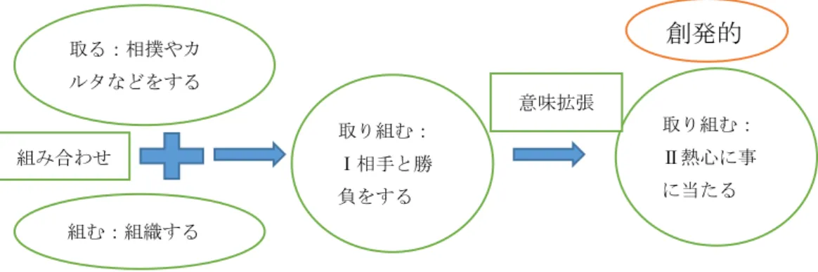 図 1 ．   1 「取り組む」の創発的意味形成図  以上を踏まえて、その創発性は複合詞として最も人間の認知を表れている と考えられる。加えて、王  皓（2013）では、句の述語部分をなす動詞は句 全体を把握するために重要な役割を果たしていると述べている。本研究は可 能な限り、日中の認知の表れに重要である部分を扱いたいため、複合詞の中 でも複合動詞を本研究の対象とする。  また、本論文 1.2.2「社会的背景」で既に述べたように、現代日本語が世 界的に外国語としての学習率が上昇しているにも関わらず、外国人学