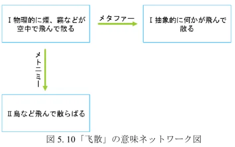 図 5. 10 「飞散」の意味ネットワーク図  「飛び散る/飞散」の日中対照としては、まず、 「飛び散る」の意味範疇と 「飞散」の「物理的に煙、霧などが空中で飛んで散る」の意味範疇と対応し ていると考えられる。  しかし、日本語の方には、 「飛び散る」は物理的な意味範疇しか持っていな いが、中国語の「飞散」の「抽象的に何かが飛んで散る」という抽象的な意 味範疇もあるし、 「鳥など飛んで散らばる」の意味範疇もある。 「飛び散る」 の「同音漢語スル動詞」の「飛散する」ではどうだろうか。例 25 を以下に示 す。