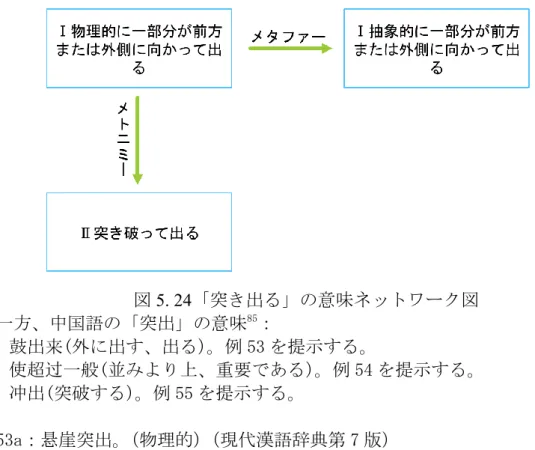 図 5. 24「突き出る」の意味ネットワーク図  一方、中国語の「突出」の意味 85 ：  ①  鼓出来(外に出す、出る） 。例 53 を提示する。  ②  使超过一般(並みより上、重要である） 。例 54 を提示する。  ③  冲出(突破する） 。例 55 を提示する。    53a：悬崖突出。 （物理的） （現代漢語辞典第 7 版）        (崖から突き出る）      b：…把丰满胸脯和圆腰突出。 （物理的） （現代漢語辞典第 7 版）        (…大きな胸と丸い腰を突き出す）    54