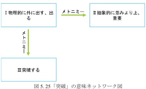 図 5. 25「突破」の意味ネットワーク図  「突き出る/突出」の日中対照としては、具体的には 6.5.11 節「突き出す/ 突出」において、 「突き出る/突き出す/突出」の三者の関係を改めて説明する が、ここでは簡単に結果だけを提示する。中国語の「突出」の①も②も③も 自動詞と他動詞の用法には使える。日本語の「突き出る」の単語レベル意味 範疇と「突出」の自動詞としての「物理的に外に出る」と「抽象的に外に出 る」と「突破する」の意味範疇に対応していると考えられる。また、他動詞 「突き出す」は自動詞「突き出る