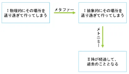 図 5. 26 「過ぎ去る」の意味ネットワーク図  一方、中国語の「过去」の意味 88 ：  ① 离开或经过说话人（或叙述的对象）所在地向另一个地点去(人や対象物か ら離れるか通り過ぎることで別の所に向かう） 。例 58 を提示する。  ② 婉辞，死亡（后面多加了）(婉曲に死ぬことを表す、後ろに過去形‘了’ が多い） 。例 59 を提示する。  58a：你在这里等着，我过去看看。 （物理的） （現代漢語辞典第 7 版）      (ここで待っていて、ちょっと見に行く）    b：门口刚经过一辆汽车。 （物理