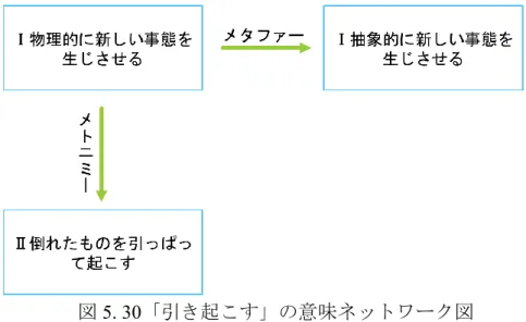 図 5. 30「引き起こす」の意味ネットワーク図  一方、中国語の「引起」の意味 93 ：  ①  一种事情，现象，活动使另一种事情，现象，活动出现(一つの事情、現 象、活動よりもう一つの事情、現象、活動が現れる） 。例 69 を提示する。    69a：他的反常举动引起了大家的关注。 （物理的） （現代漢語辞典第 7 版）        (彼の異常行動はみんなの注目を集めた）      b：…引起众人的哄堂大笑。（物理的） （BCC)        (…みんなの笑いを引き起こす）      c：…引起世界