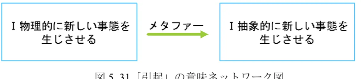 図 5. 31「引起」の意味ネットワーク図  「引き起こす/引起」の日中対照としては、まず、 「引き起こす」の物理的意 味①の意味範疇と抽象的意味①の意味範疇は「引起」の物理的意味①の意味範 疇と抽象的意味①の意味範疇と対応していると考えられる。しかし、日本語に おける「引き起こす」は物理的意味②の意味範疇を持っているが、中国語の「引 起」はその意味範疇を持っていない。従って、「独特な使い方」として考えら れる。また、 「独特な使い方」の意味拡張の部分はメトニミーにより意味拡張 した部分である。それ以外の特