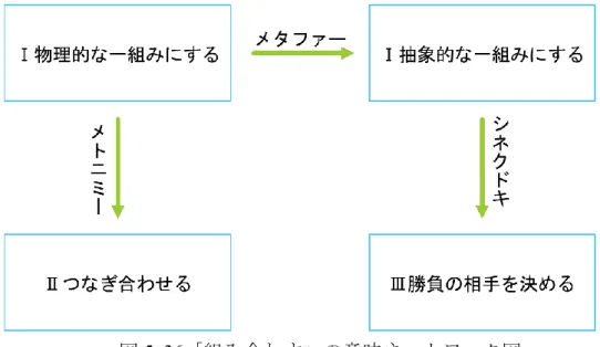図 5. 36「組み合わす」の意味ネットワーク図  一方、中国語の「组合」に関しては、6.5.4 節「組み合わせる/组合」で分 析したので、ここでは省略する。  「組み合わす/组合」の日中対照としては、6.5.4 節「組み合わせる/组合」 と同じであると考えられるため、そちらも省略する。  5.4.6 抜き取る/拔取  日本語の「抜き取る」の意味 99 ：  ① 引き抜いて取り出す。例 80 を提示する。  ② 引き抜いて盗む。例 81 を提示する。  ③  城などを攻めおとす。例 82 を提示する。   