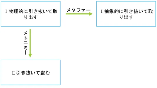 図 5. 37「抜き取る」の意味ネットワーク図  一方、中国語の「拔取」の意味 100 ：  ① 用拔的方式取出(引き抜いて取り出す） 。例 83 を提示する。  ② 获取；得到(獲得、得る） 。例 84 を提示する。  ③  选择录用(選択採用） 。例 85 を提示する。    83a：拔取优盘。（物理的） （現代漢語辞典第 7 版）        (USB を抜き取る）      b：…从口腔拔取两颗牙齿。 （物理的） （BCC）        (…口から二つの歯を抜き取った）    84a：拔取头筹。