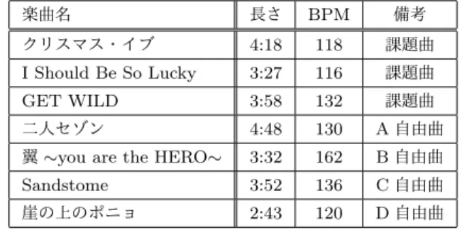 表 2 収集実験使用楽曲