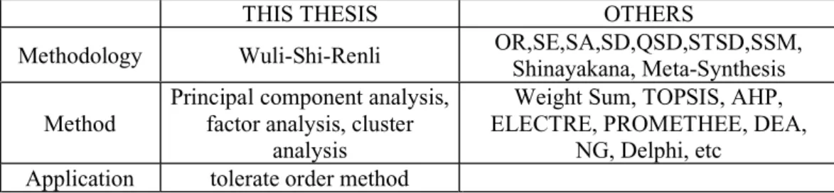 Table 1.3 the characteristic of this thesis