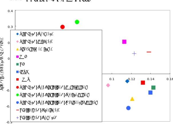 Fig 2.1 the results of principal component analysis in Wuli layer of China