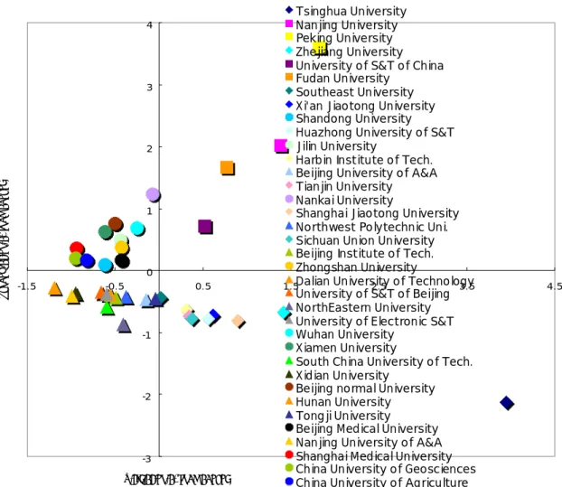 Fig 2.2 the score of each university in Wuli layer of China 2.1.2 An explanation in Shili layer